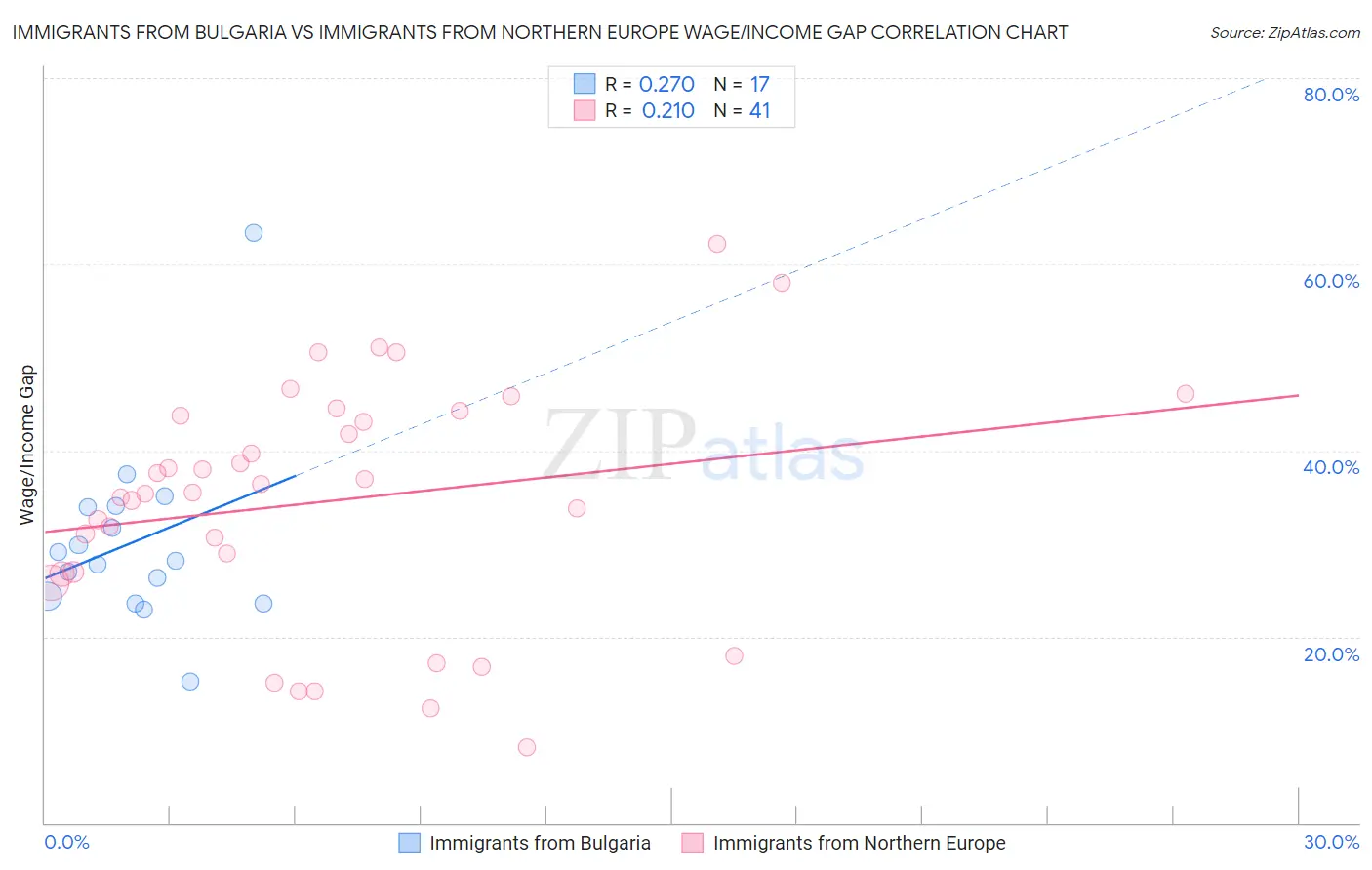 Immigrants from Bulgaria vs Immigrants from Northern Europe Wage/Income Gap