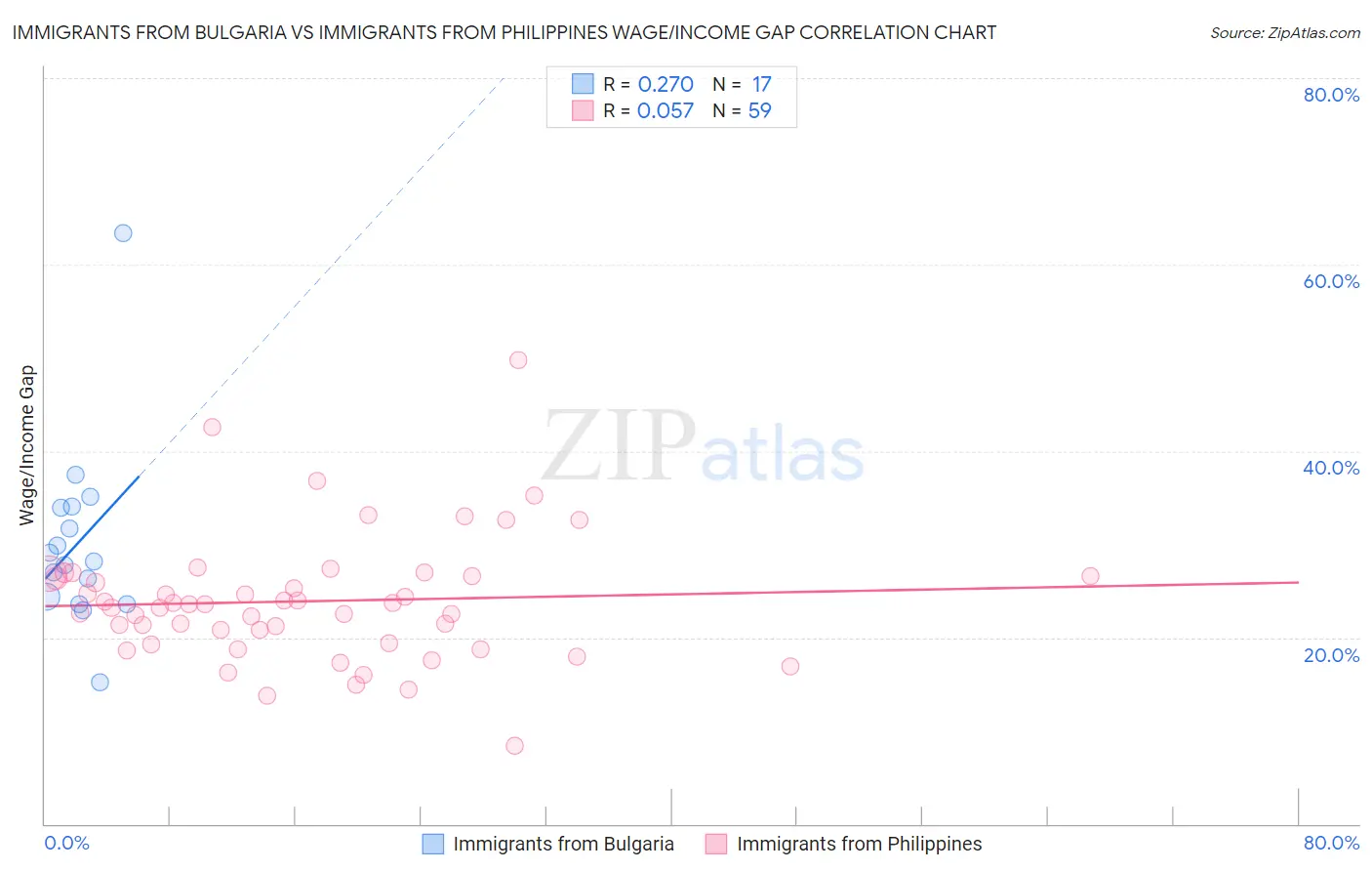 Immigrants from Bulgaria vs Immigrants from Philippines Wage/Income Gap