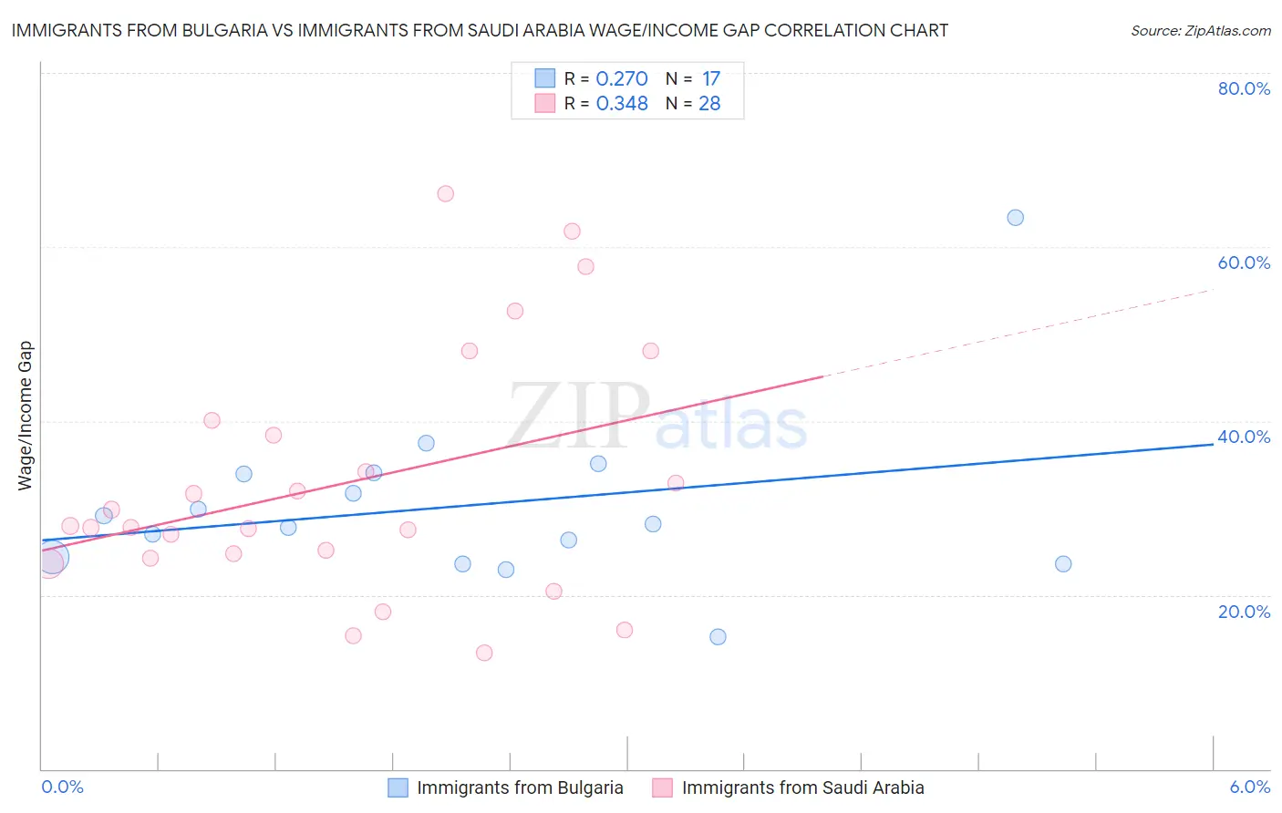 Immigrants from Bulgaria vs Immigrants from Saudi Arabia Wage/Income Gap