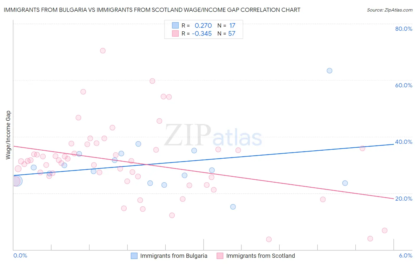 Immigrants from Bulgaria vs Immigrants from Scotland Wage/Income Gap