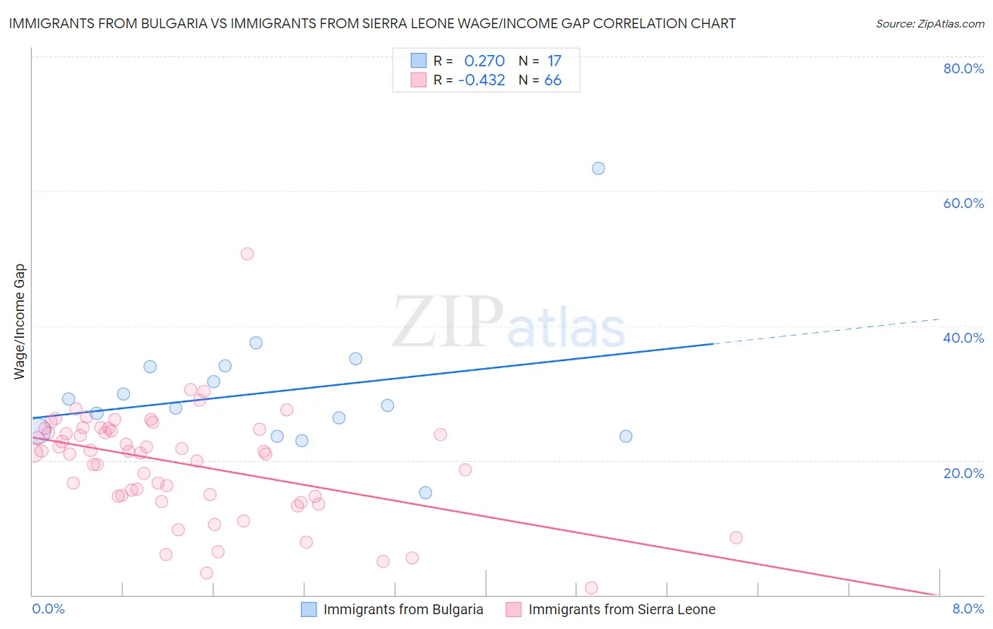 Immigrants from Bulgaria vs Immigrants from Sierra Leone Wage/Income Gap