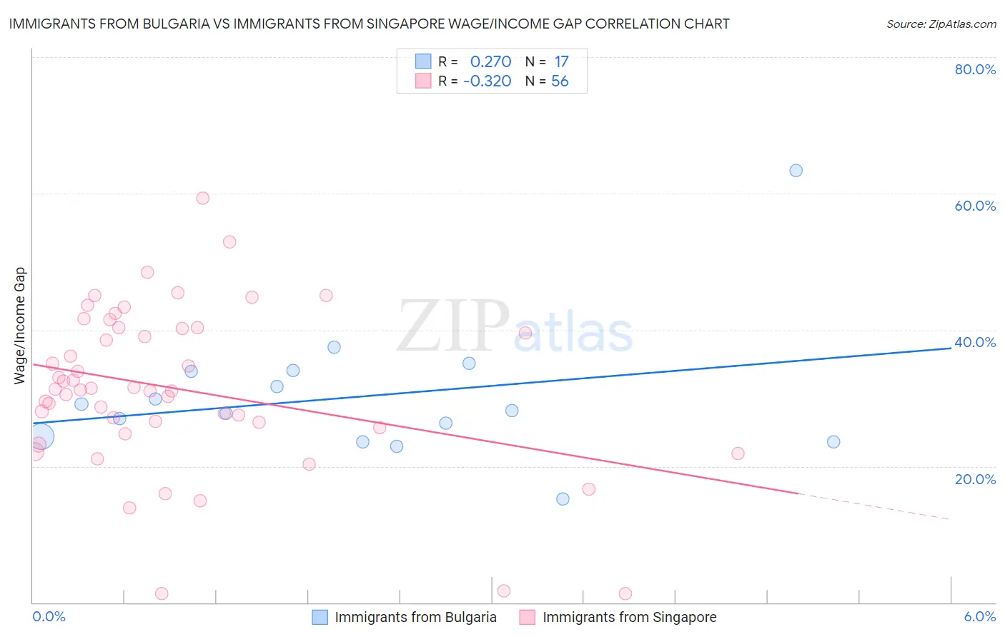 Immigrants from Bulgaria vs Immigrants from Singapore Wage/Income Gap