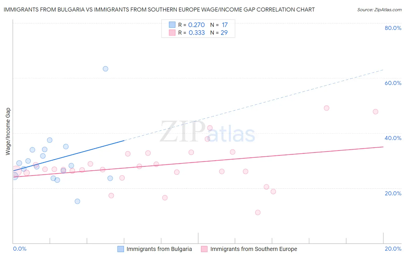 Immigrants from Bulgaria vs Immigrants from Southern Europe Wage/Income Gap