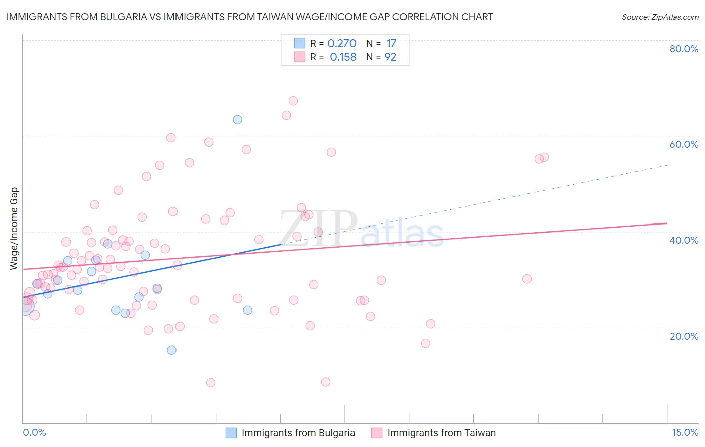 Immigrants from Bulgaria vs Immigrants from Taiwan Wage/Income Gap