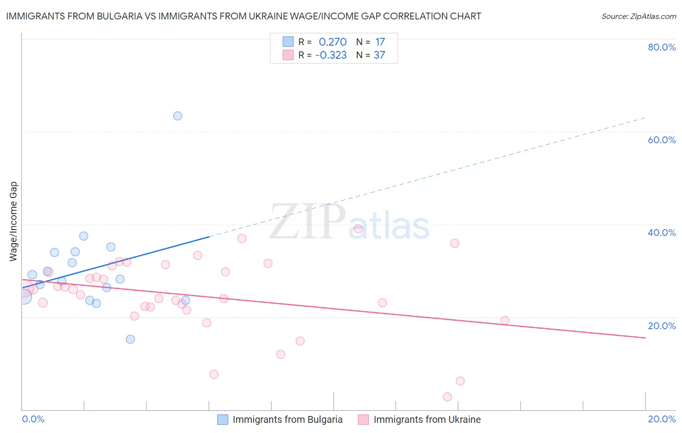Immigrants from Bulgaria vs Immigrants from Ukraine Wage/Income Gap