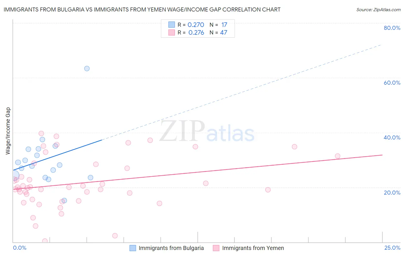Immigrants from Bulgaria vs Immigrants from Yemen Wage/Income Gap