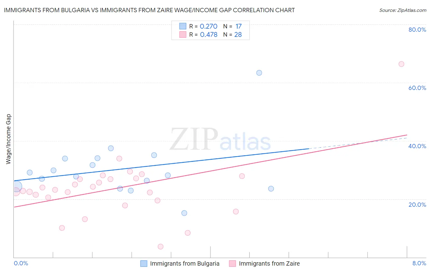 Immigrants from Bulgaria vs Immigrants from Zaire Wage/Income Gap