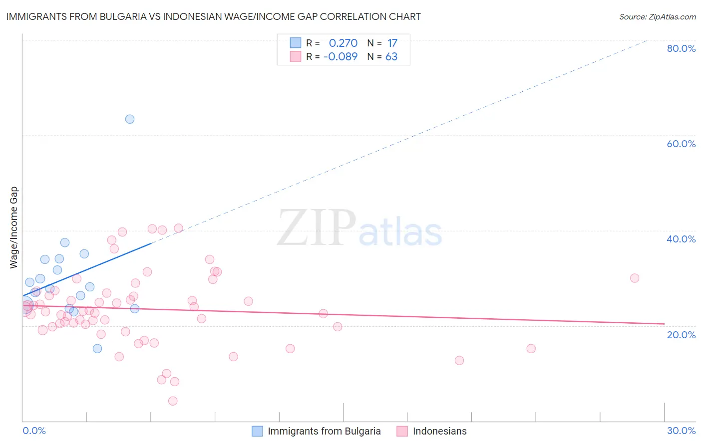 Immigrants from Bulgaria vs Indonesian Wage/Income Gap