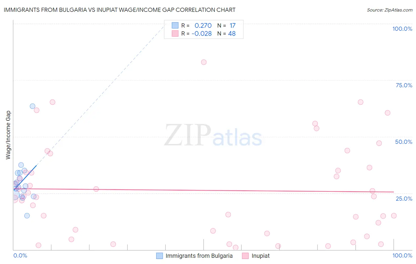 Immigrants from Bulgaria vs Inupiat Wage/Income Gap