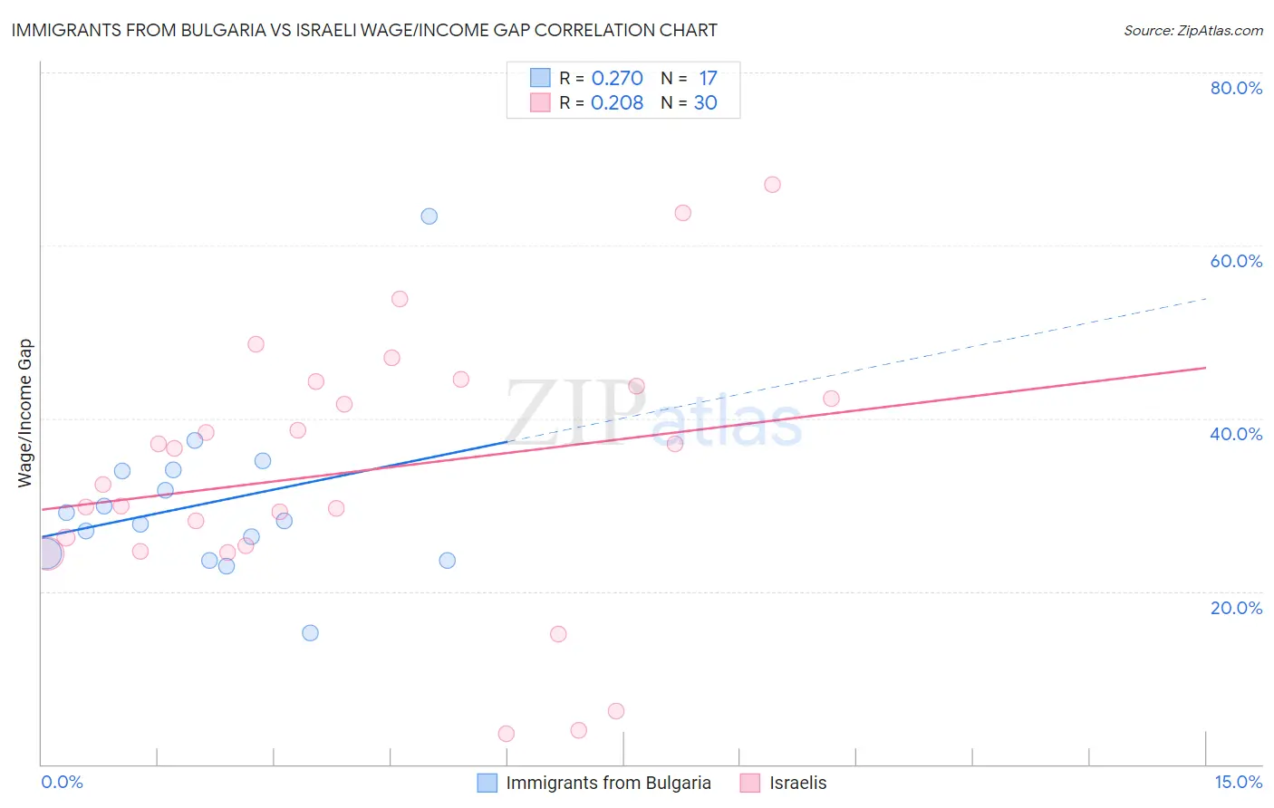 Immigrants from Bulgaria vs Israeli Wage/Income Gap