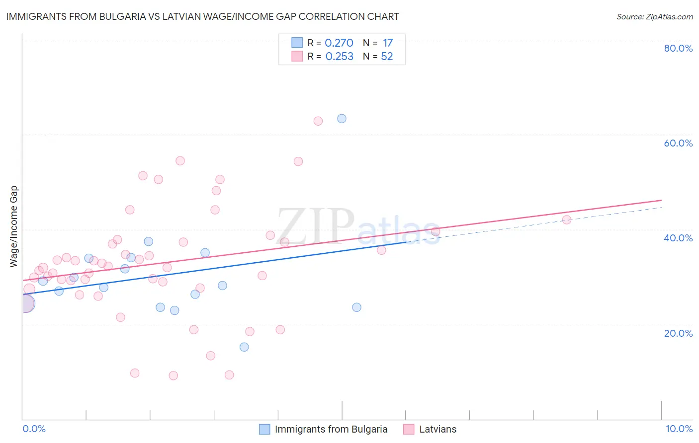 Immigrants from Bulgaria vs Latvian Wage/Income Gap