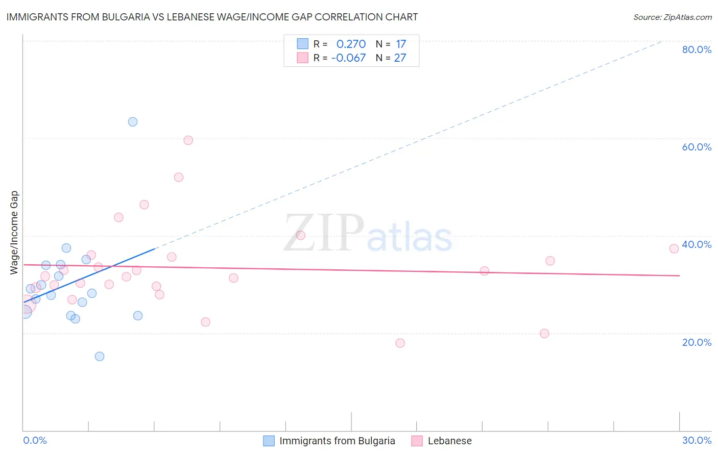Immigrants from Bulgaria vs Lebanese Wage/Income Gap