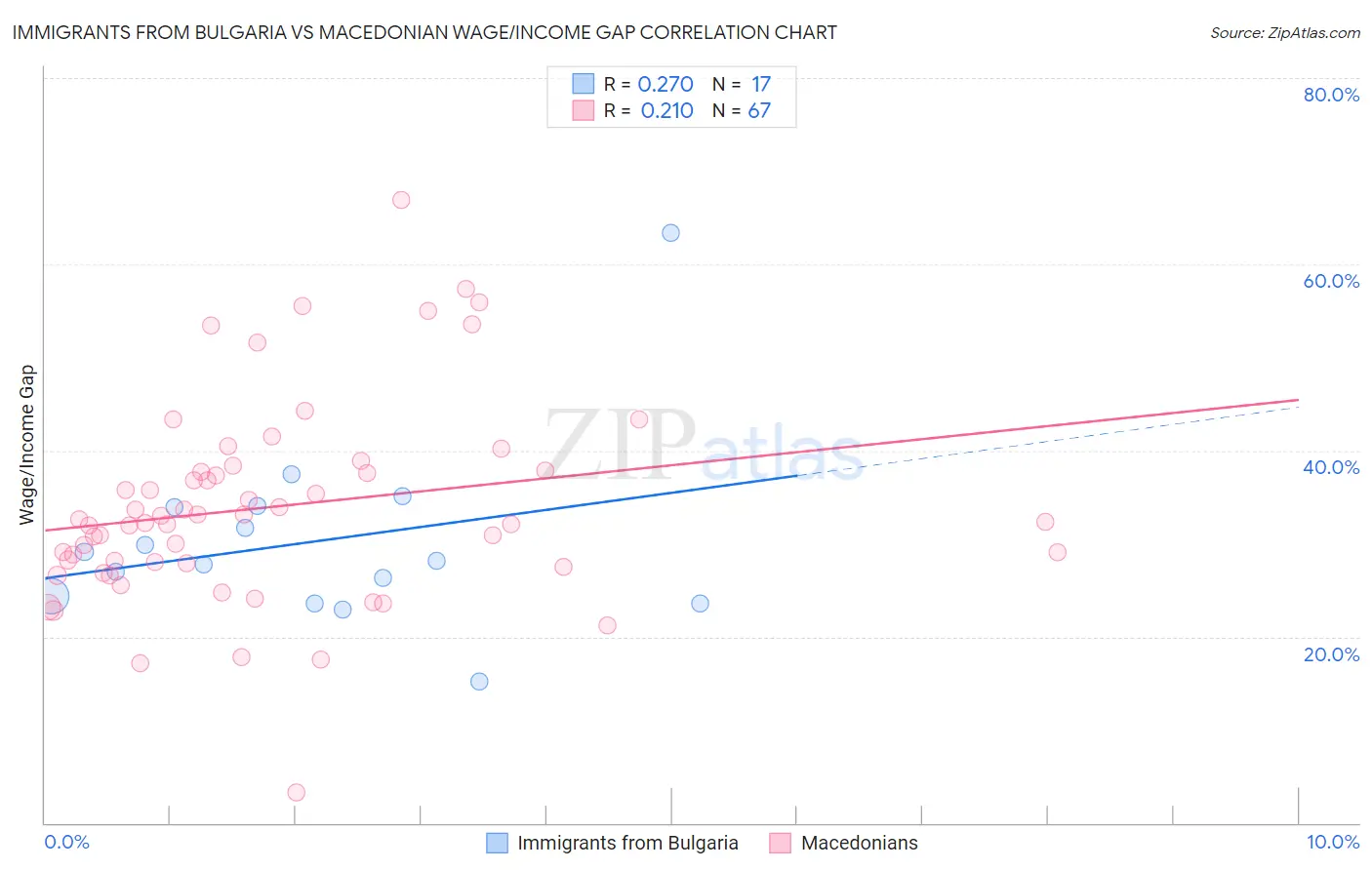 Immigrants from Bulgaria vs Macedonian Wage/Income Gap