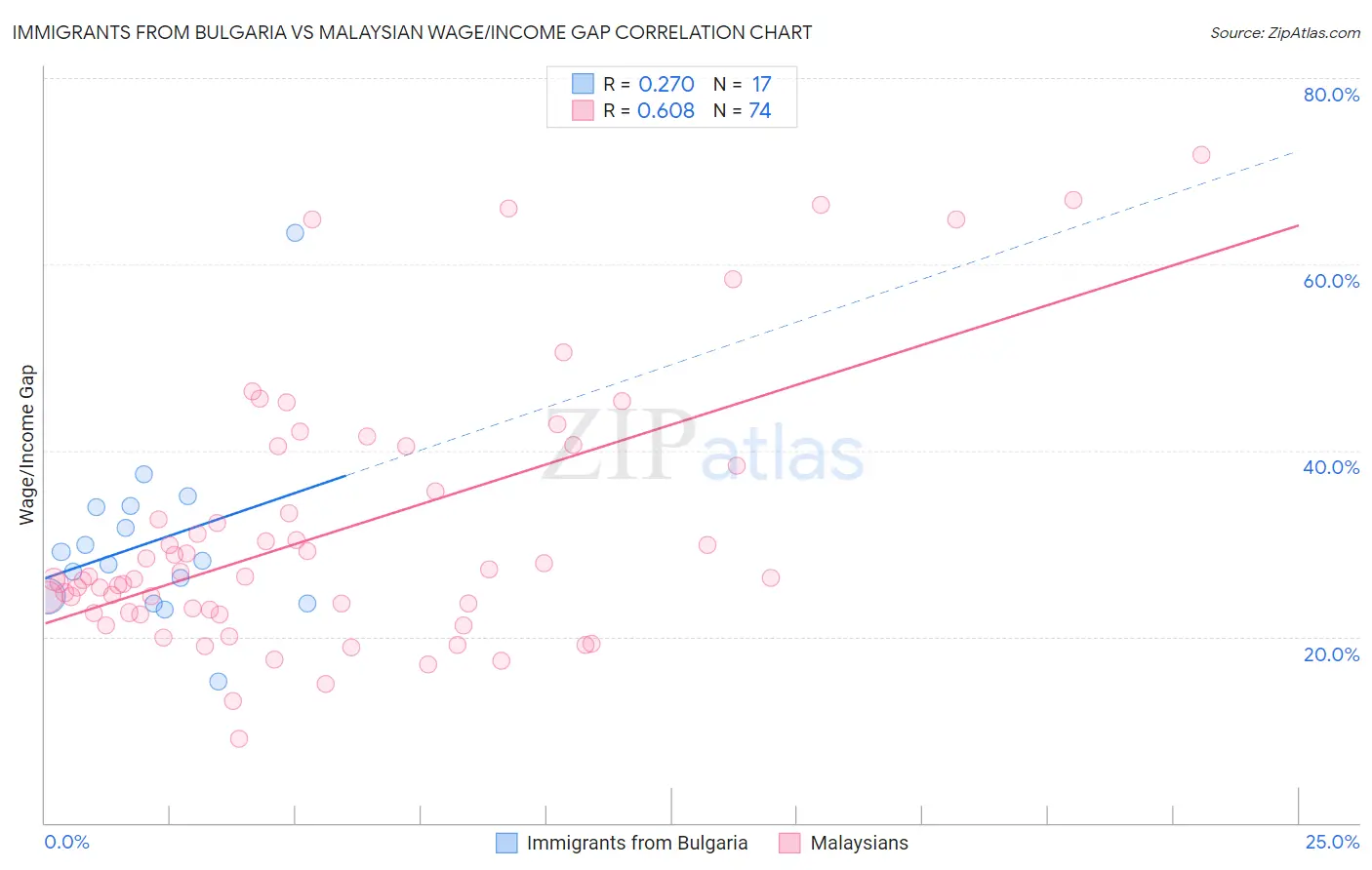 Immigrants from Bulgaria vs Malaysian Wage/Income Gap