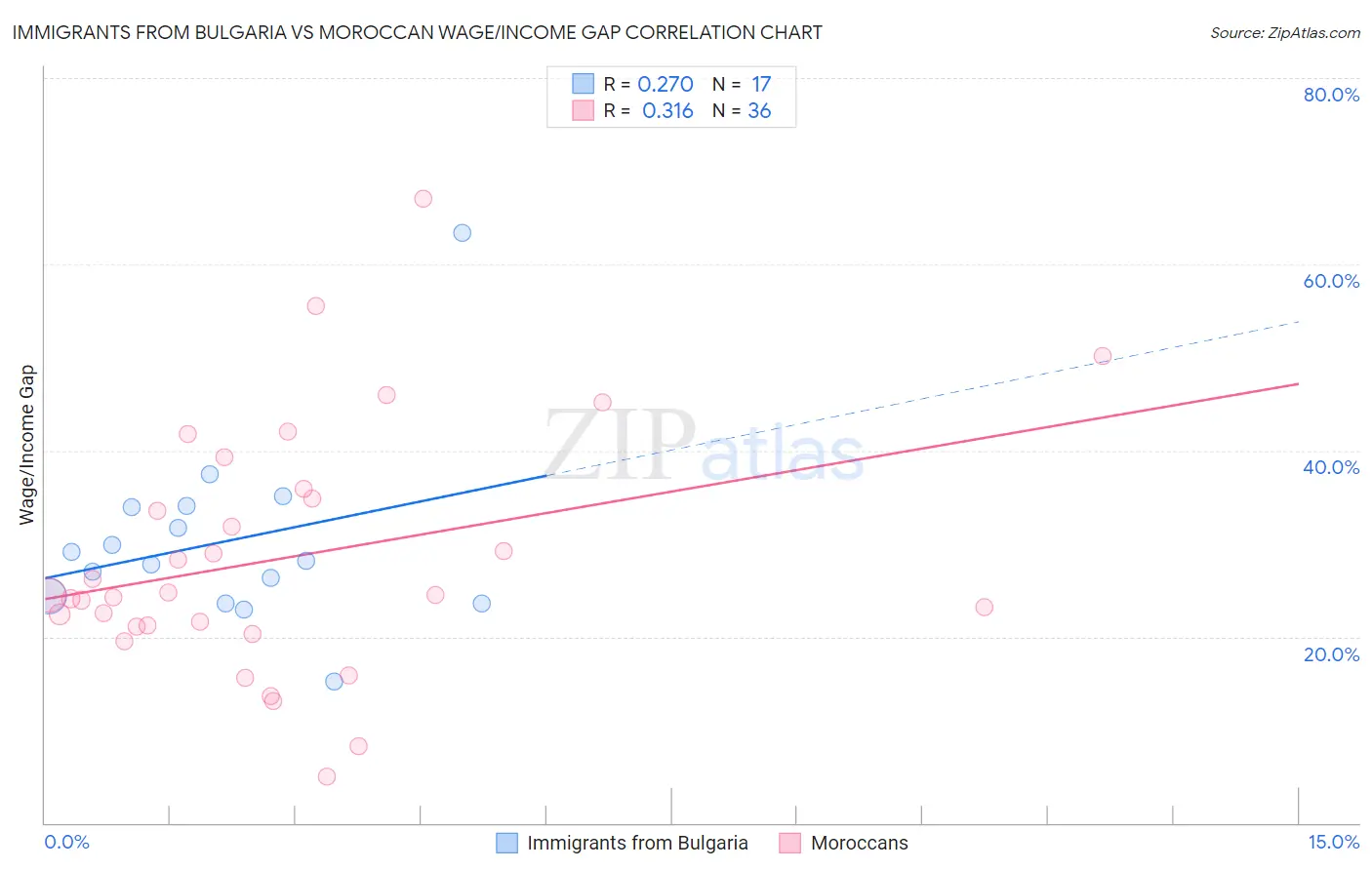 Immigrants from Bulgaria vs Moroccan Wage/Income Gap