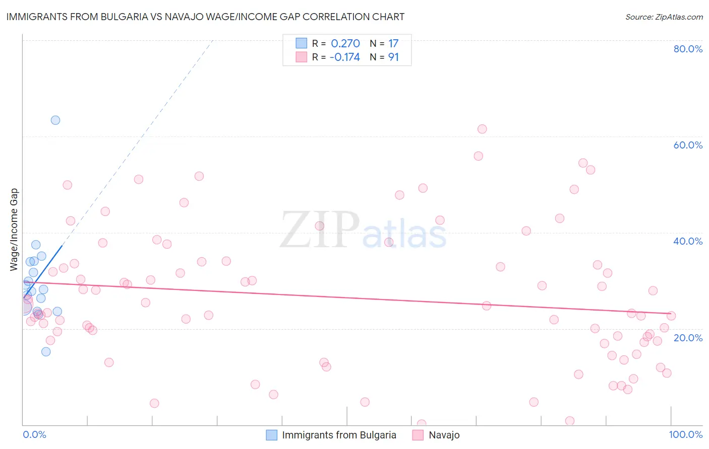 Immigrants from Bulgaria vs Navajo Wage/Income Gap