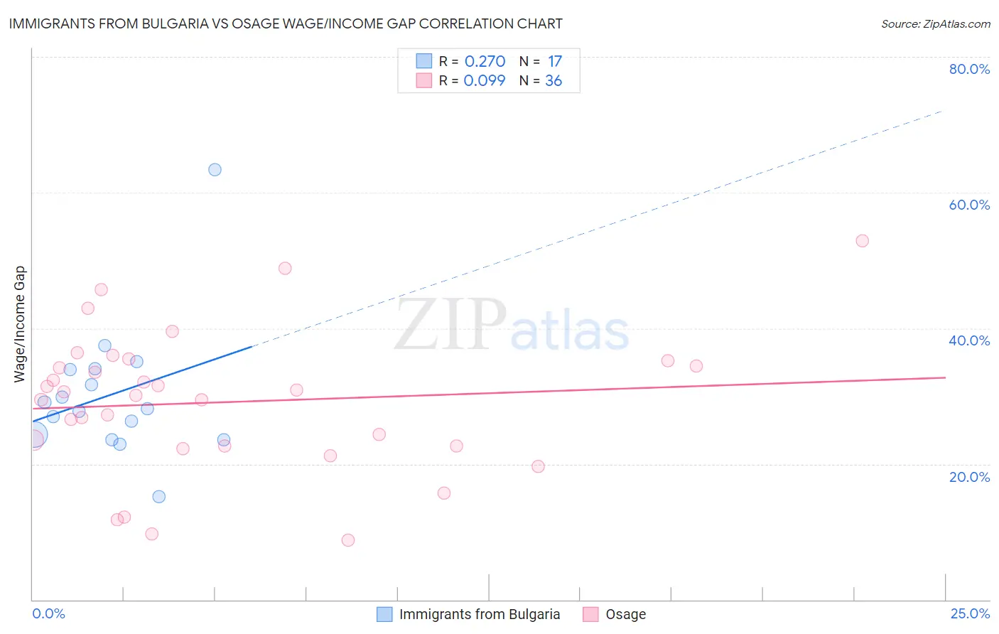 Immigrants from Bulgaria vs Osage Wage/Income Gap