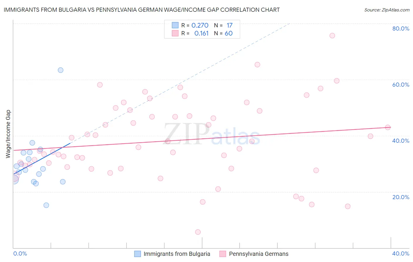 Immigrants from Bulgaria vs Pennsylvania German Wage/Income Gap