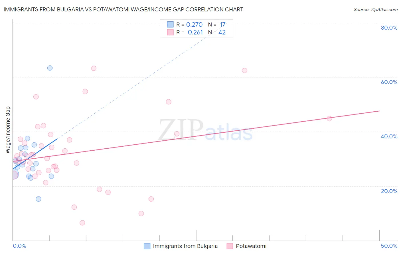 Immigrants from Bulgaria vs Potawatomi Wage/Income Gap