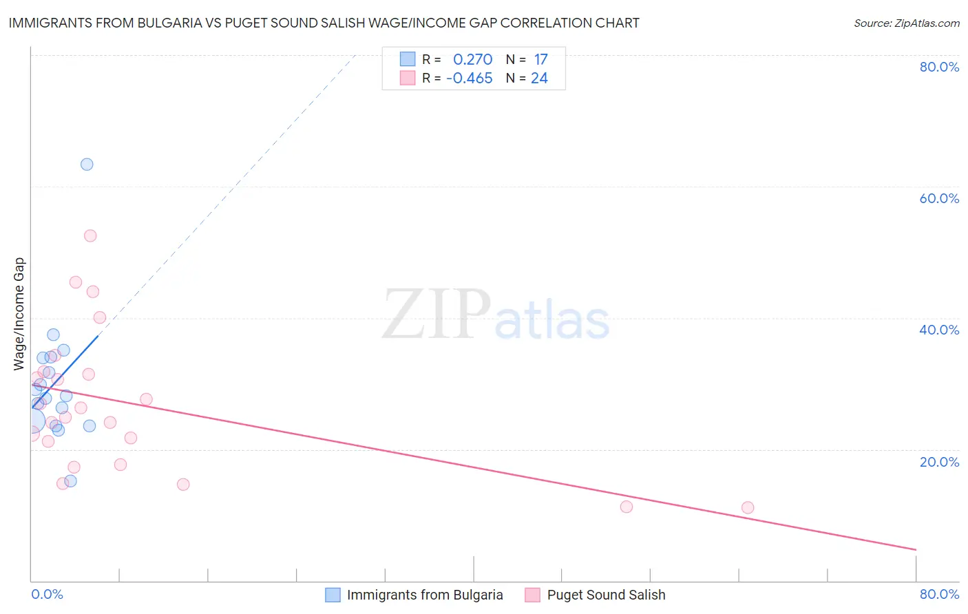 Immigrants from Bulgaria vs Puget Sound Salish Wage/Income Gap