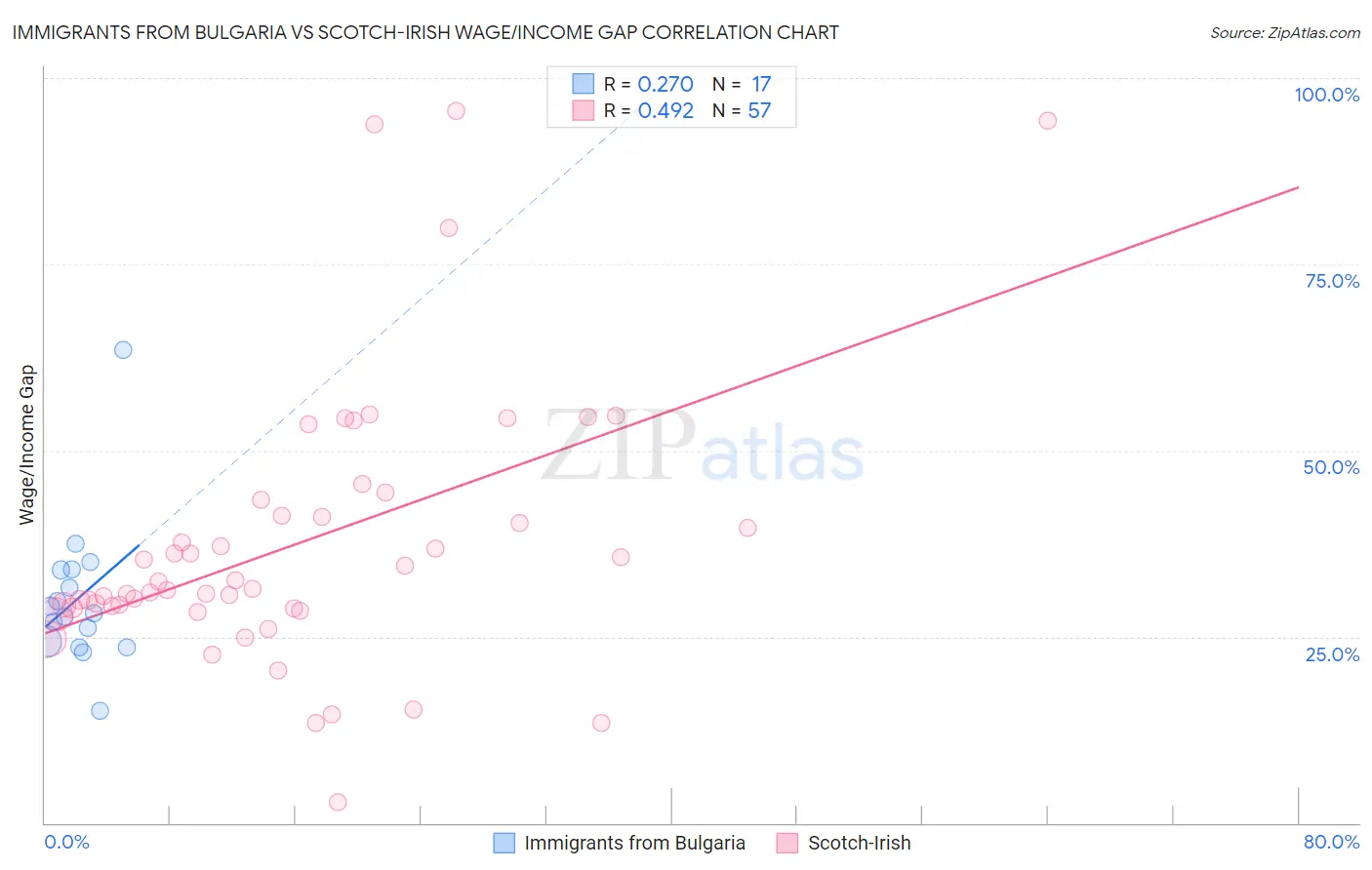 Immigrants from Bulgaria vs Scotch-Irish Wage/Income Gap
