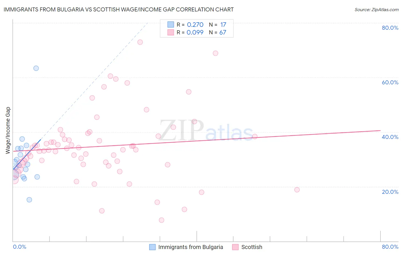 Immigrants from Bulgaria vs Scottish Wage/Income Gap