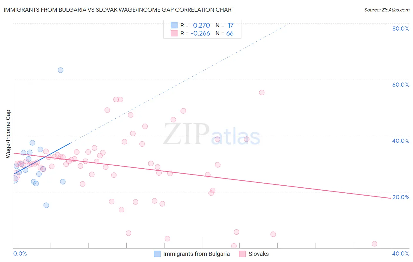 Immigrants from Bulgaria vs Slovak Wage/Income Gap