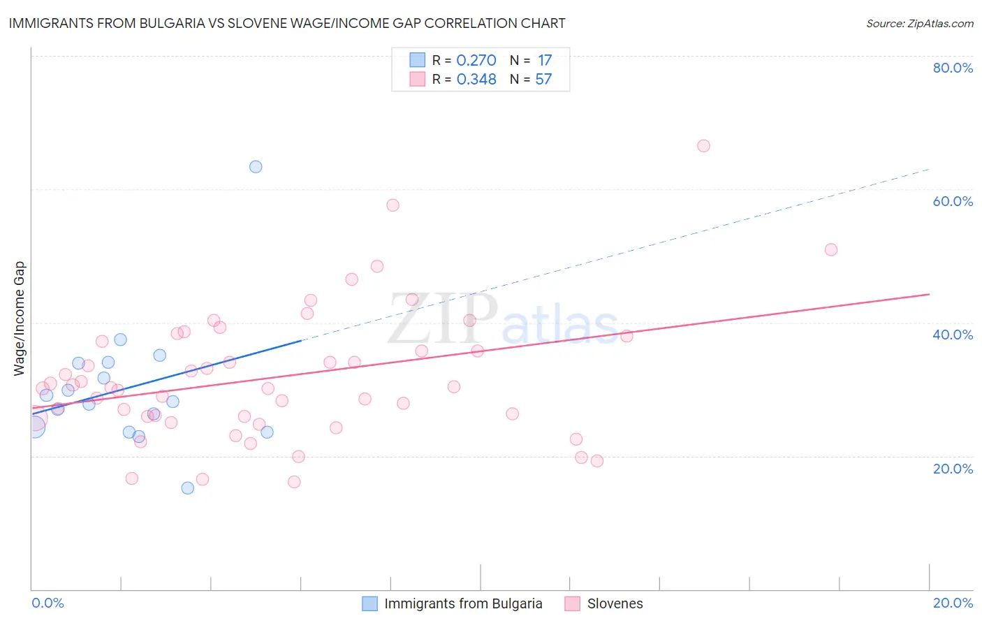 Immigrants from Bulgaria vs Slovene Wage/Income Gap