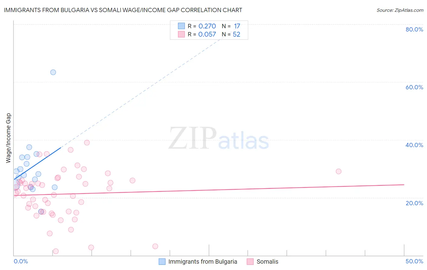 Immigrants from Bulgaria vs Somali Wage/Income Gap