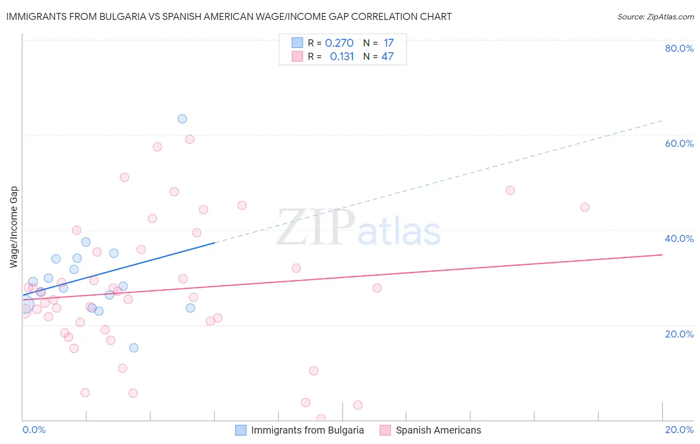 Immigrants from Bulgaria vs Spanish American Wage/Income Gap