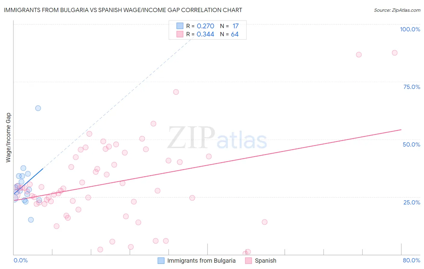 Immigrants from Bulgaria vs Spanish Wage/Income Gap