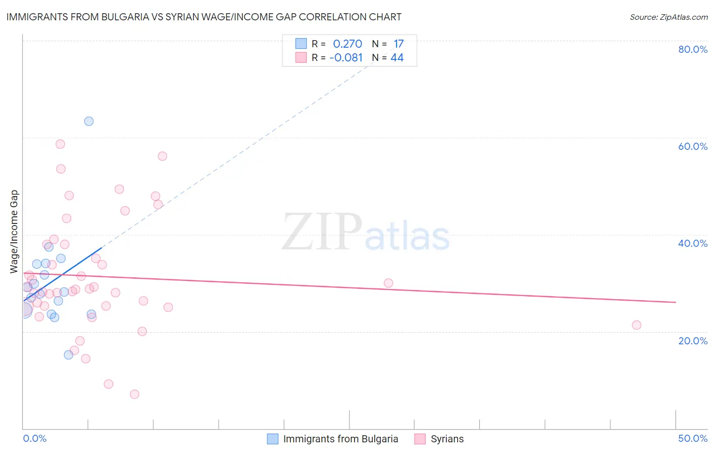 Immigrants from Bulgaria vs Syrian Wage/Income Gap