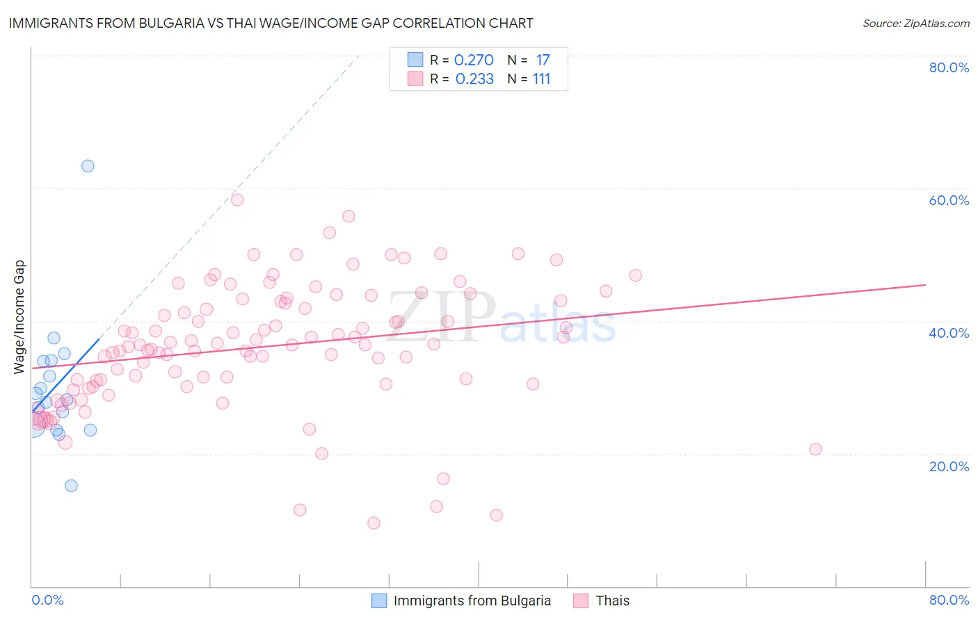 Immigrants from Bulgaria vs Thai Wage/Income Gap