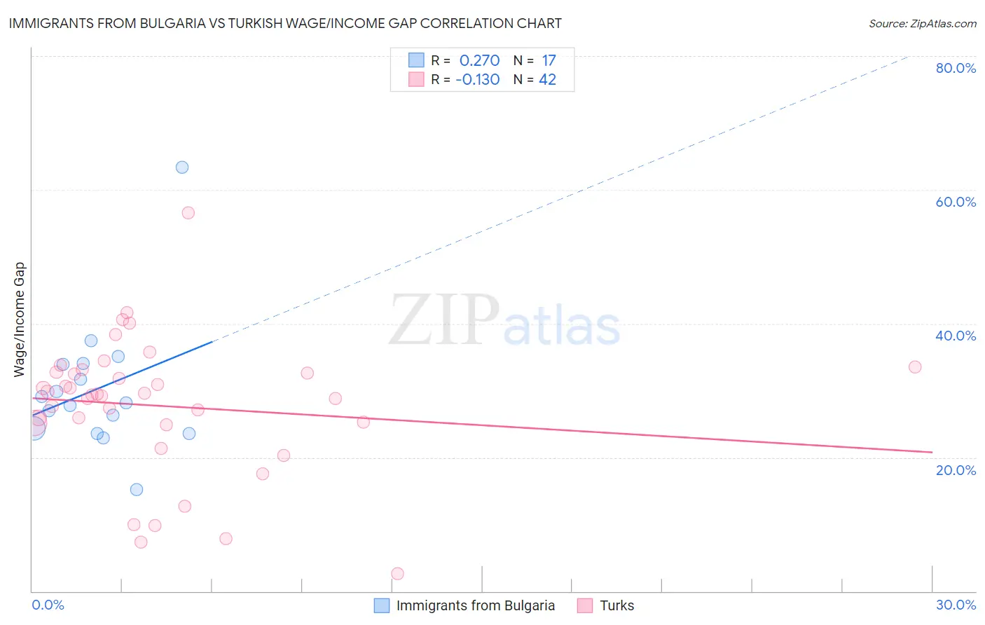 Immigrants from Bulgaria vs Turkish Wage/Income Gap