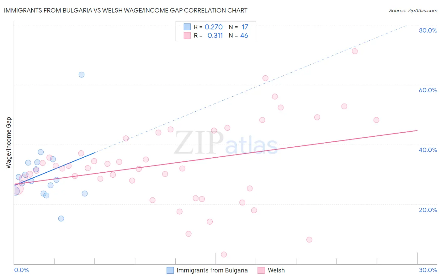 Immigrants from Bulgaria vs Welsh Wage/Income Gap