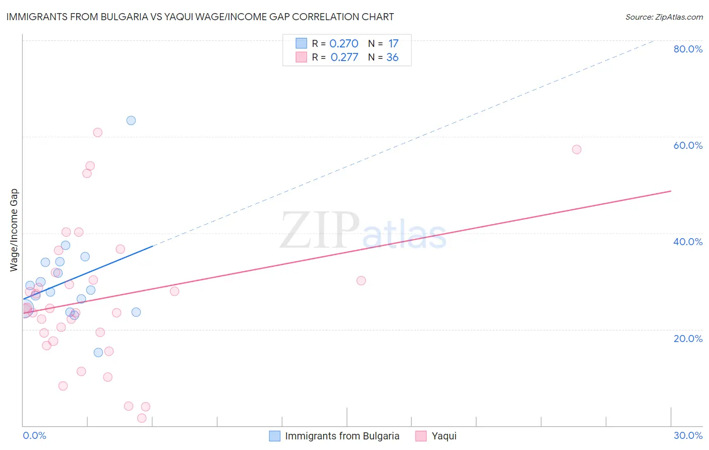 Immigrants from Bulgaria vs Yaqui Wage/Income Gap