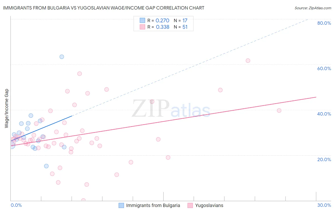 Immigrants from Bulgaria vs Yugoslavian Wage/Income Gap