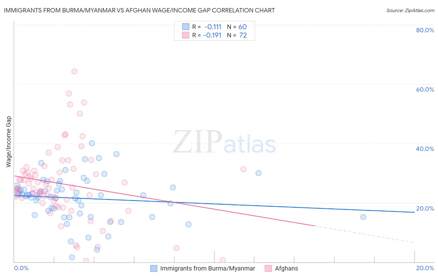 Immigrants from Burma/Myanmar vs Afghan Wage/Income Gap