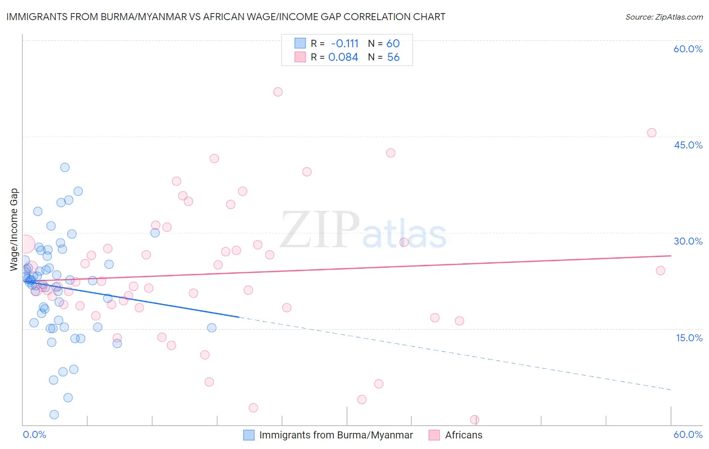 Immigrants from Burma/Myanmar vs African Wage/Income Gap