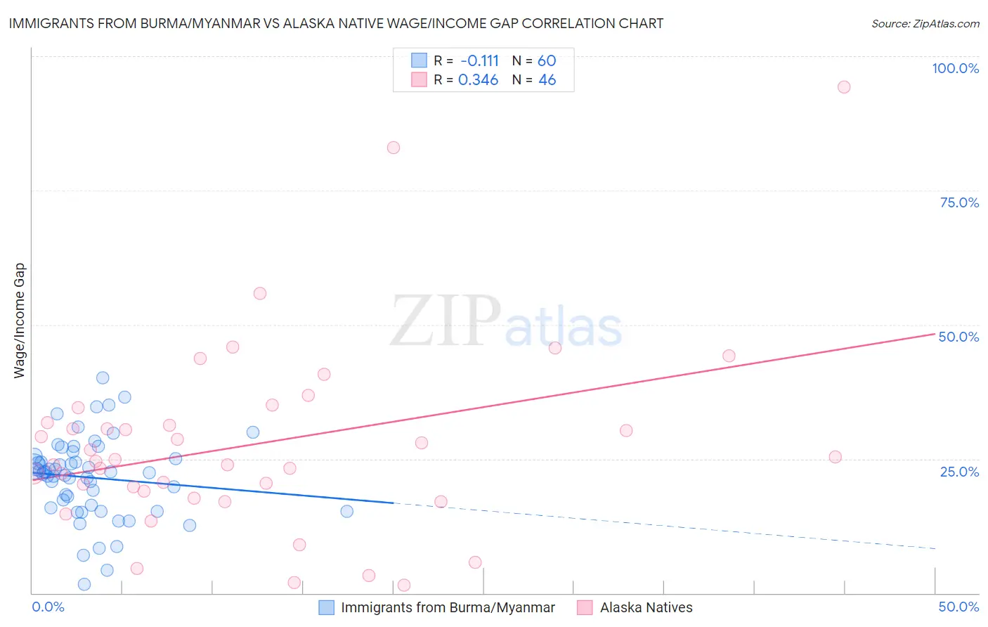 Immigrants from Burma/Myanmar vs Alaska Native Wage/Income Gap