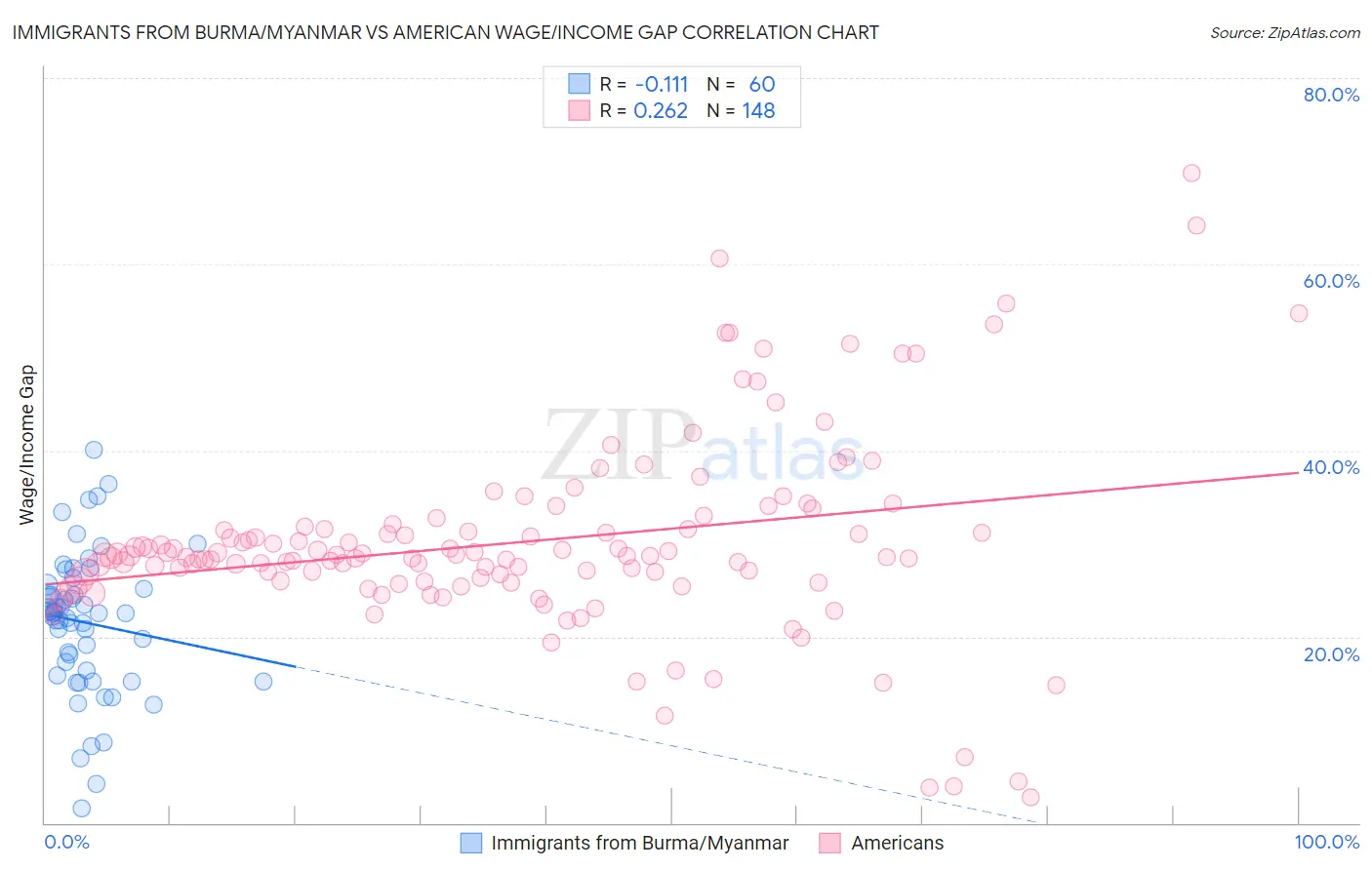 Immigrants from Burma/Myanmar vs American Wage/Income Gap