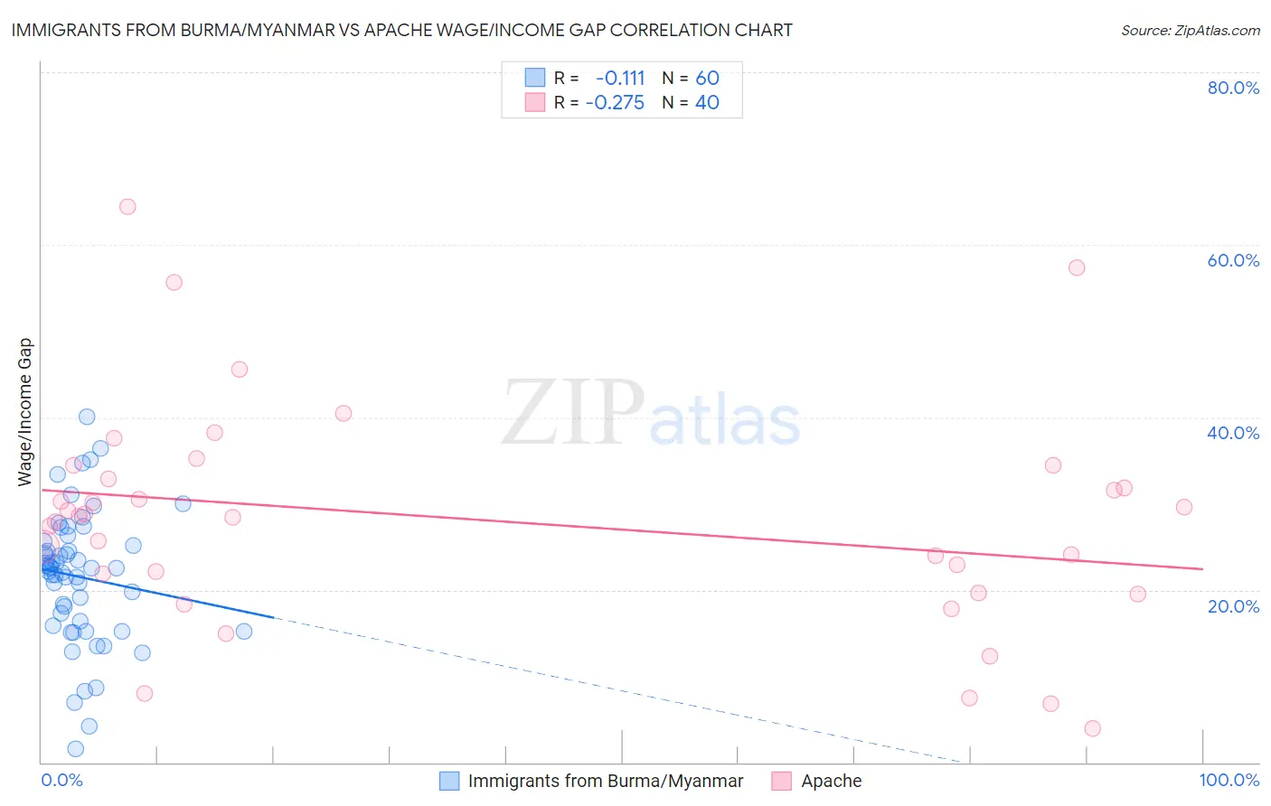 Immigrants from Burma/Myanmar vs Apache Wage/Income Gap