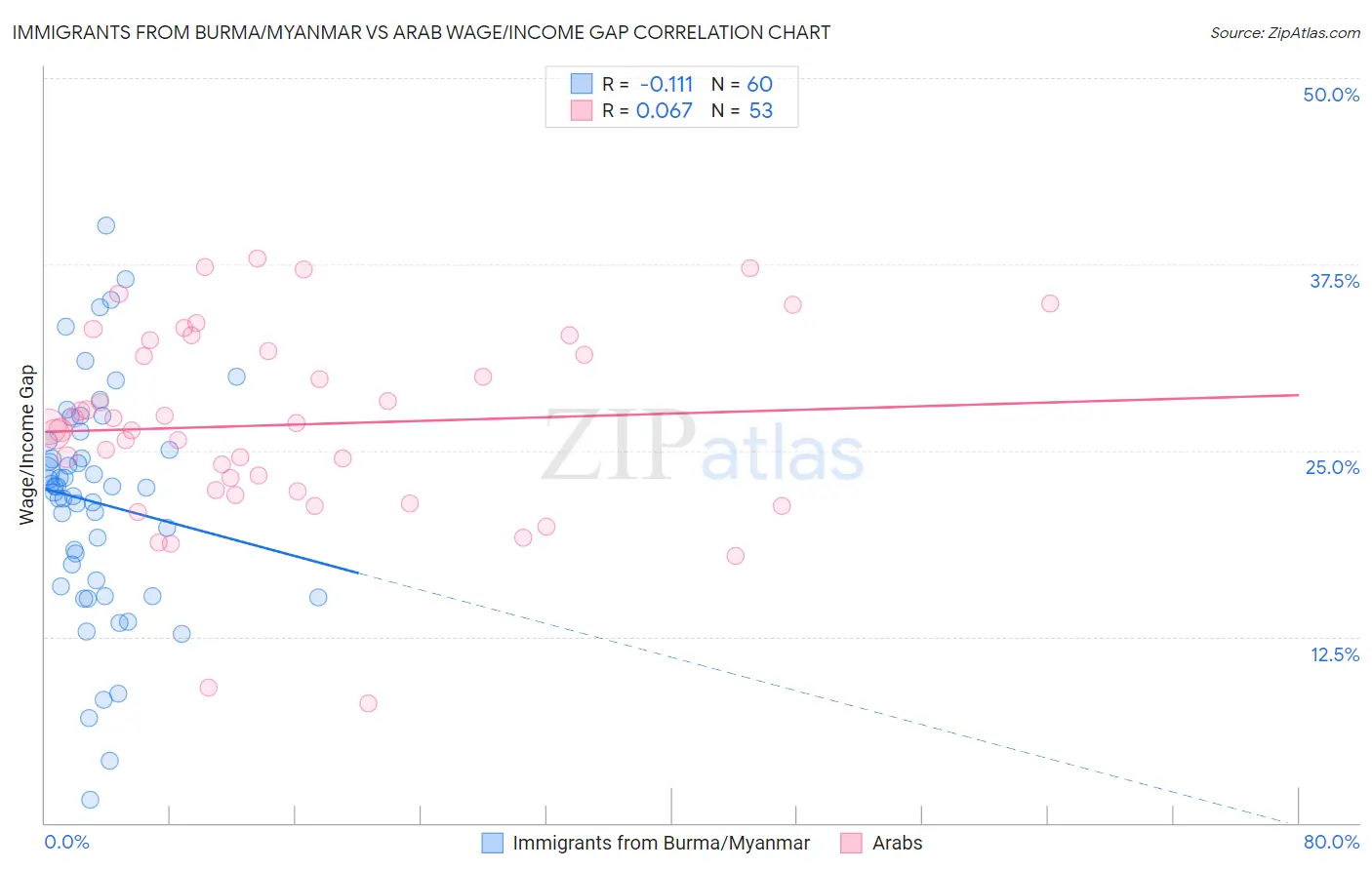 Immigrants from Burma/Myanmar vs Arab Wage/Income Gap