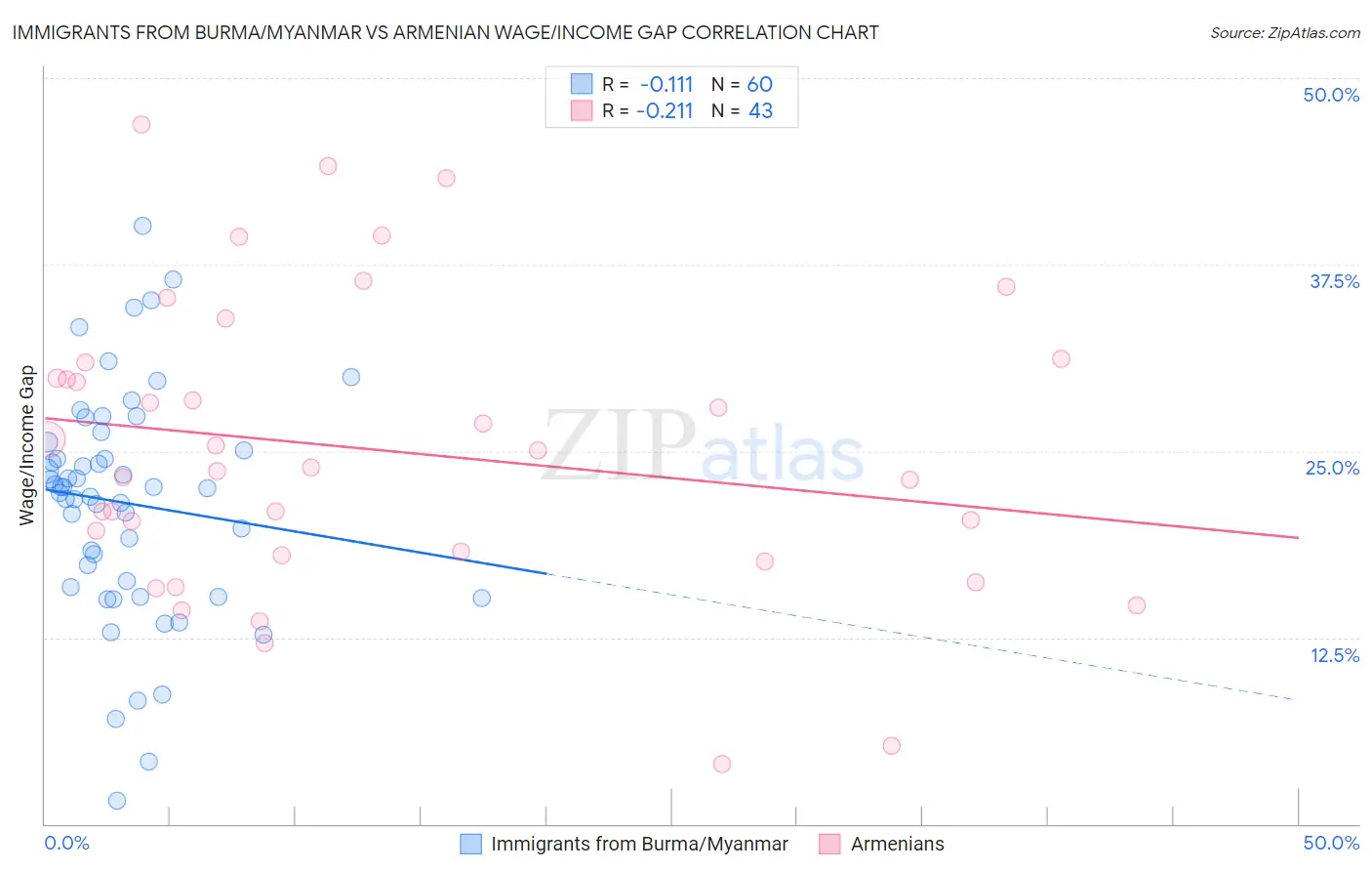 Immigrants from Burma/Myanmar vs Armenian Wage/Income Gap