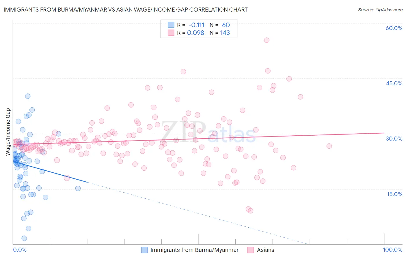 Immigrants from Burma/Myanmar vs Asian Wage/Income Gap