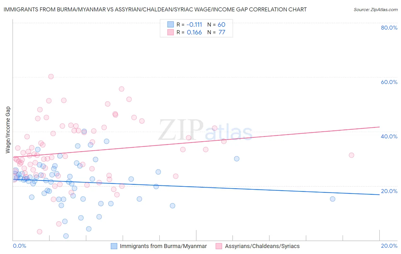 Immigrants from Burma/Myanmar vs Assyrian/Chaldean/Syriac Wage/Income Gap