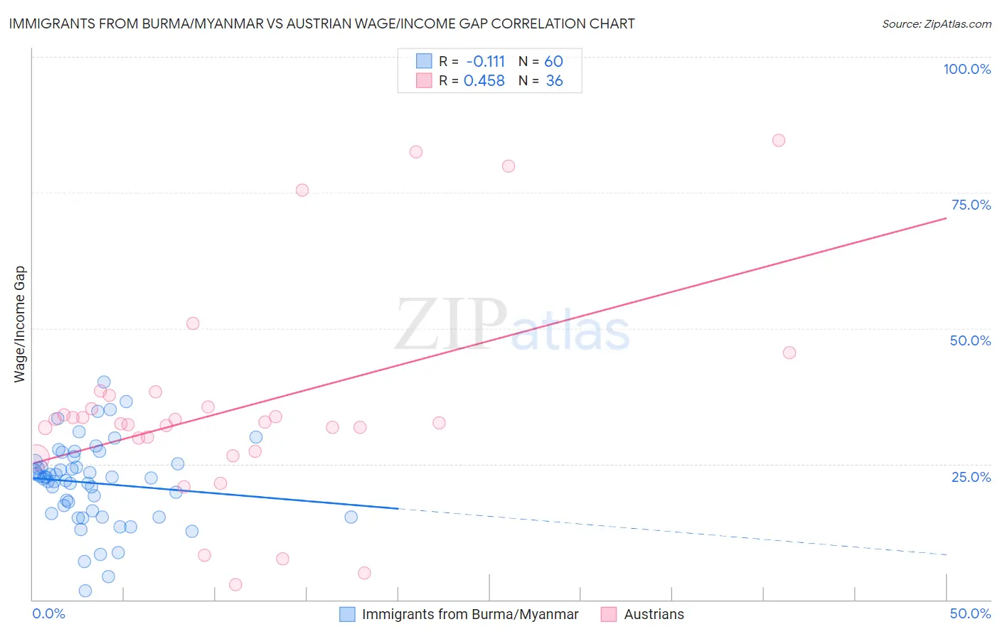 Immigrants from Burma/Myanmar vs Austrian Wage/Income Gap