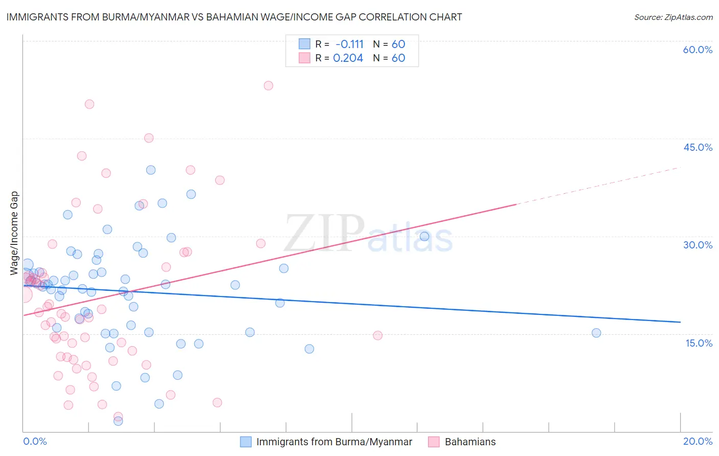 Immigrants from Burma/Myanmar vs Bahamian Wage/Income Gap