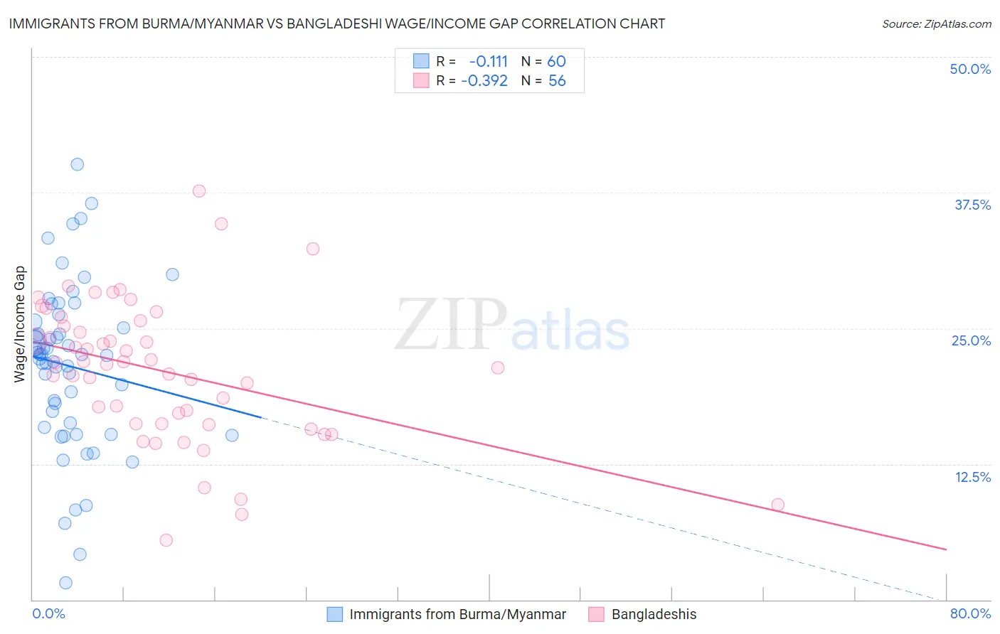 Immigrants from Burma/Myanmar vs Bangladeshi Wage/Income Gap