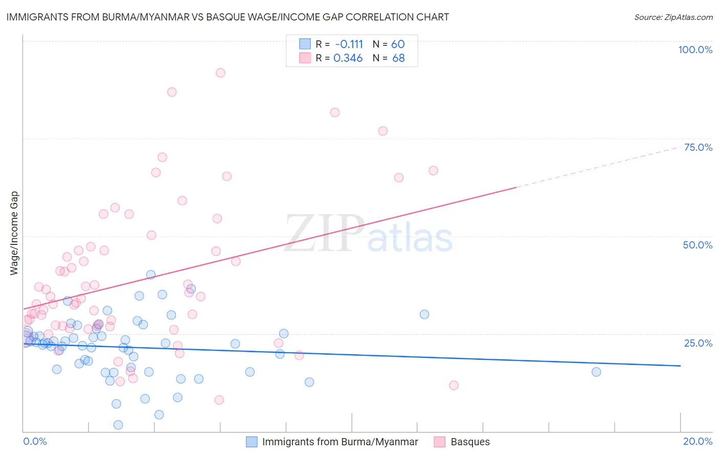 Immigrants from Burma/Myanmar vs Basque Wage/Income Gap